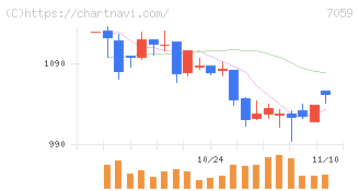 コプロ・ホールディングス(7059)の日足チャート