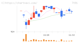 リビングプラットフォーム(7091)の日足チャート