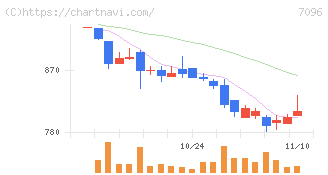 ステムセル研究所(7096)の日足チャート