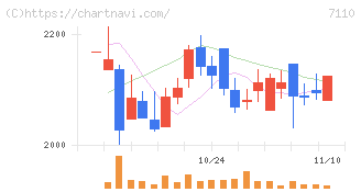 クラシコム(7110)の日足チャート
