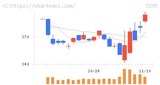 日野自動車(7205)の日足チャート