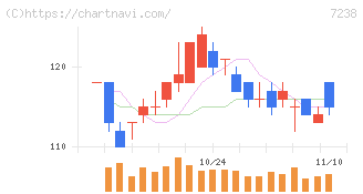 曙ブレーキ工業(7238)の日足チャート
