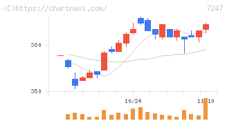 ミクニ(7247)の日足チャート