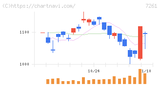 マツダ(7261)の日足チャート
