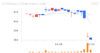 デコルテ・ホールディングス(7372)の日足チャート