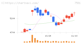 サイゼリヤ(7581)の日足チャート