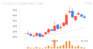 岡本硝子(7746)の日足チャート