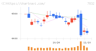 バンダイナムコホールディングス(7832)の日足チャート