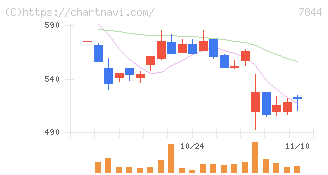 マーベラス(7844)の日足チャート