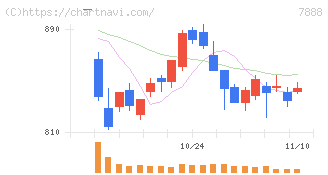 三光合成(7888)の日足チャート