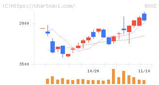 丸紅(8002)の日足チャート
