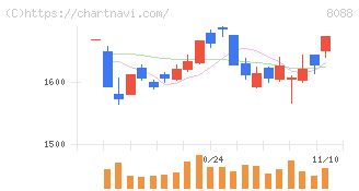 岩谷産業(8088)の日足チャート