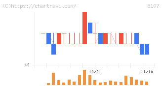 キムラタン(8107)の日足チャート