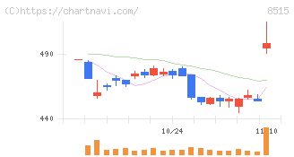 アイフル(8515)の日足チャート