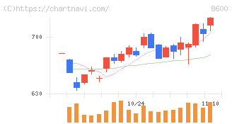 トモニホールディングス(8600)の日足チャート