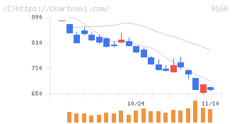 ＧＥＮＤＡ(9166)の日足チャート