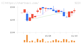 エフビー介護サービス(9220)の日足チャート