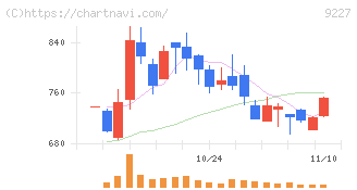 マイクロ波化学(9227)の日足チャート