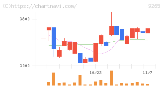ヤマシタヘルスケアホールディングス(9265)の日足チャート