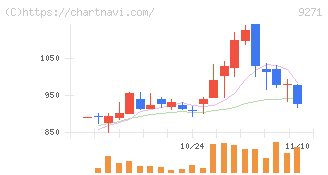 和心(9271)の日足チャート