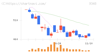 ｉｓｐａｃｅ(9348)の日足チャート
