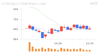 ＲｅＹｕｕ　Ｊａｐａｎ(9425)の日足チャート