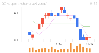 ＮＴＴ(9432)の日足チャート