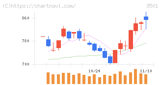 東京電力ホールディングス(9501)の日足チャート