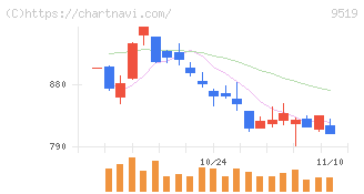 レノバ(9519)の日足チャート
