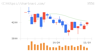 ＩＮＴＬＯＯＰ(9556)の日足チャート