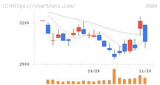 スクウェア・エニックス・ホールディングス(9684)の日足チャート