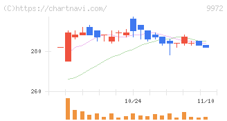 アルテック(9972)の日足チャート