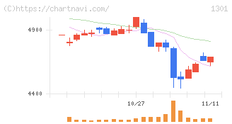 極洋(1301)の日足チャート