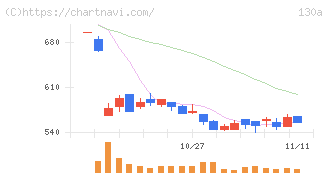 Ｖｅｒｉｔａｓ　Ｉｎ　Ｓｉｌｉｃｏ(130A)の日足チャート