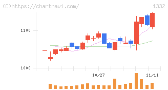 ニッスイ(1332)の日足チャート