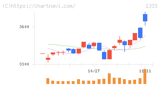 マルハニチロ(1333)の日足チャート