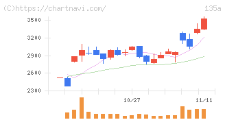 ＶＲＡＩＮ　Ｓｏｌｕｔｉｏｎ(135A)の日足チャート