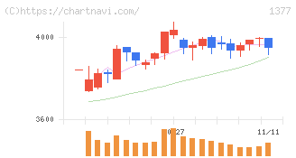 サカタのタネ(1377)の日足チャート