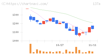 Ｃｏｃｏｌｉｖｅ(137A)の日足チャート