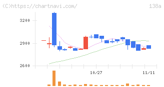 光フードサービス(138A)の日足チャート