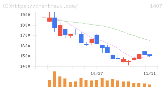 ウエストホールディングス(1407)の日足チャート