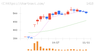 インターライフホールディングス(1418)の日足チャート