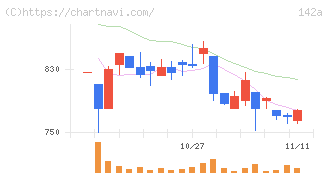 ジンジブ(142A)の日足チャート