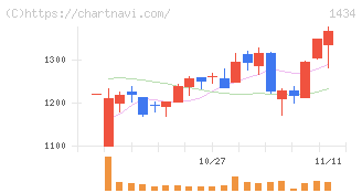 ＪＥＳＣＯホールディングス(1434)の日足チャート