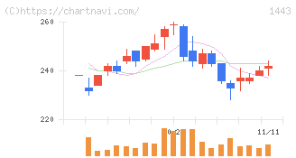 技研ホールディングス(1443)の日足チャート