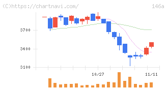 コロンビア・ワークス(146A)の日足チャート
