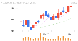 情報戦略テクノロジー(155A)の日足チャート