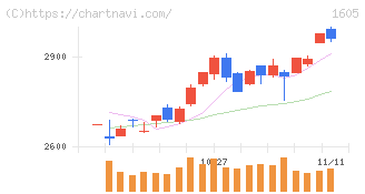 ＩＮＰＥＸ(1605)の日足チャート