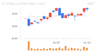 石油資源開発(1662)の日足チャート