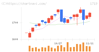 安藤ハザマ(1719)の日足チャート